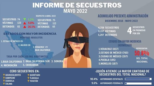 Tlaxcala con baja en número de secuestros