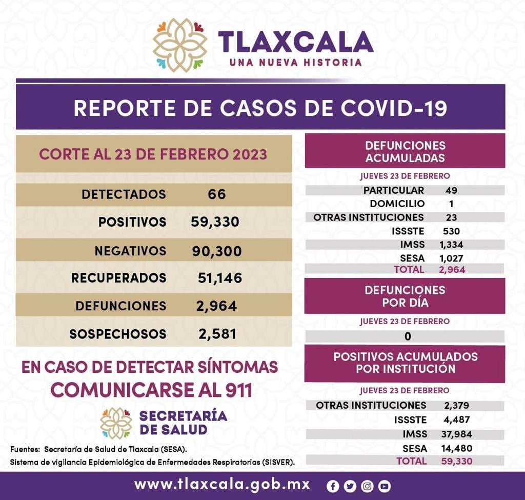 Registra SESA 66 casos de Covid 19 en Tlaxc