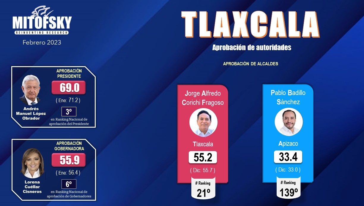Evalúa Mitofsky autoridades en Tlaxcala, edil de Apizaco el peor evaluado