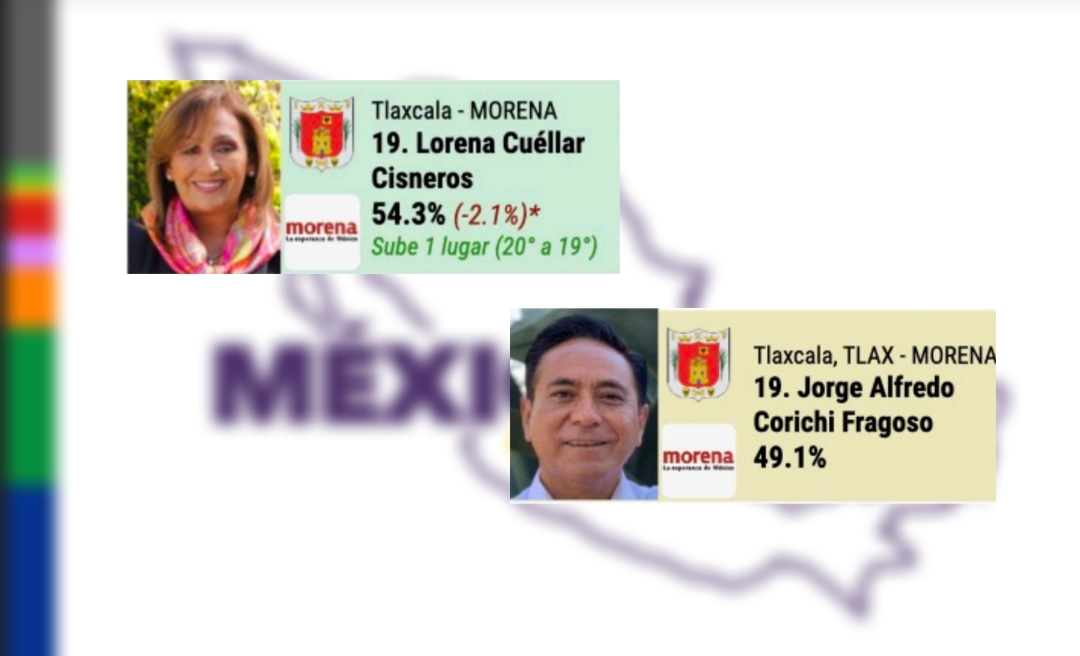 Lorena Cuéllar y Jorge Corichi comparten aprobación, según México Elige