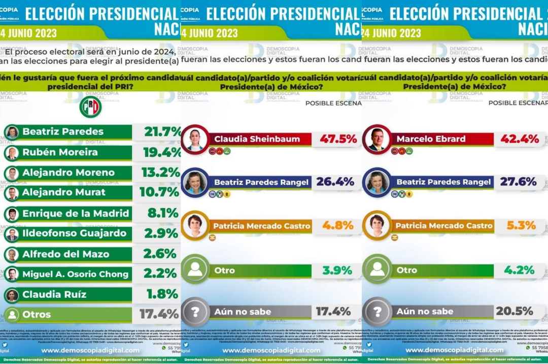Beatriz Paredes la preferida para la candidatura, pero segundo lugar en careos