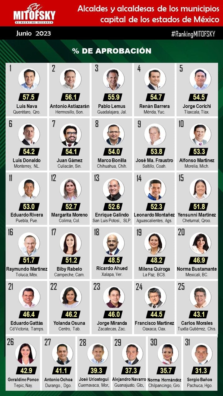 Jorge Corichi entre los alcaldes de capitales mejor evaluados de México