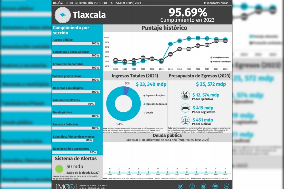 Cumple Tlaxcala con 95% de transparencia presupuestal: IMCO