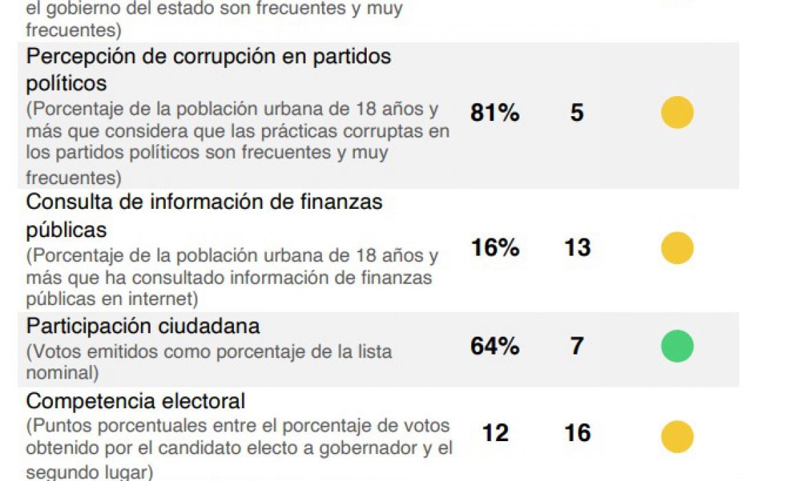 Ubica IMCO a Tlaxcala en la posición 13 a nivel nacional