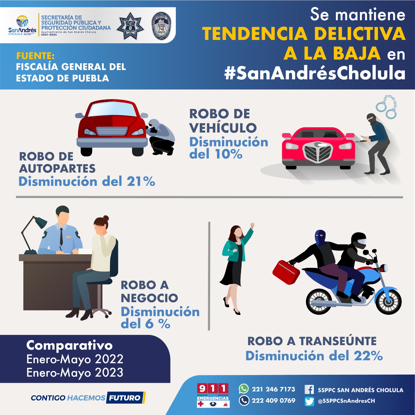 Mantiene policía de San Andrés Cholula tendencia a la baja en delitos