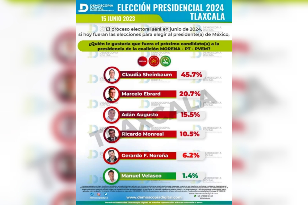 De las "corcholatas" Claudia Sheinbaum la favorita en Tlaxcala: Demoscopia Digital