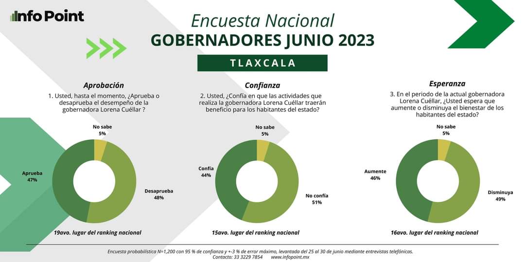 Menos del 50% de tlaxcaltecas aprueban y confían en Lorena Cuéllar