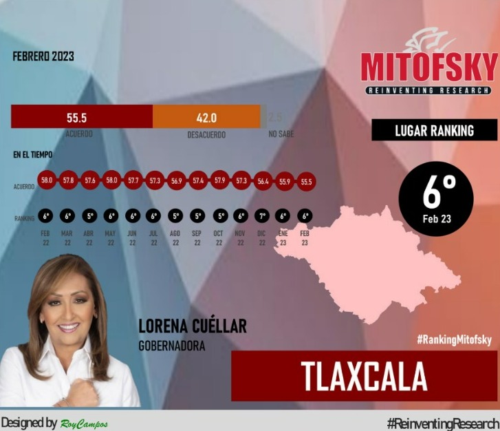 Mantiene Cuéllar alto puntaje de aprobación