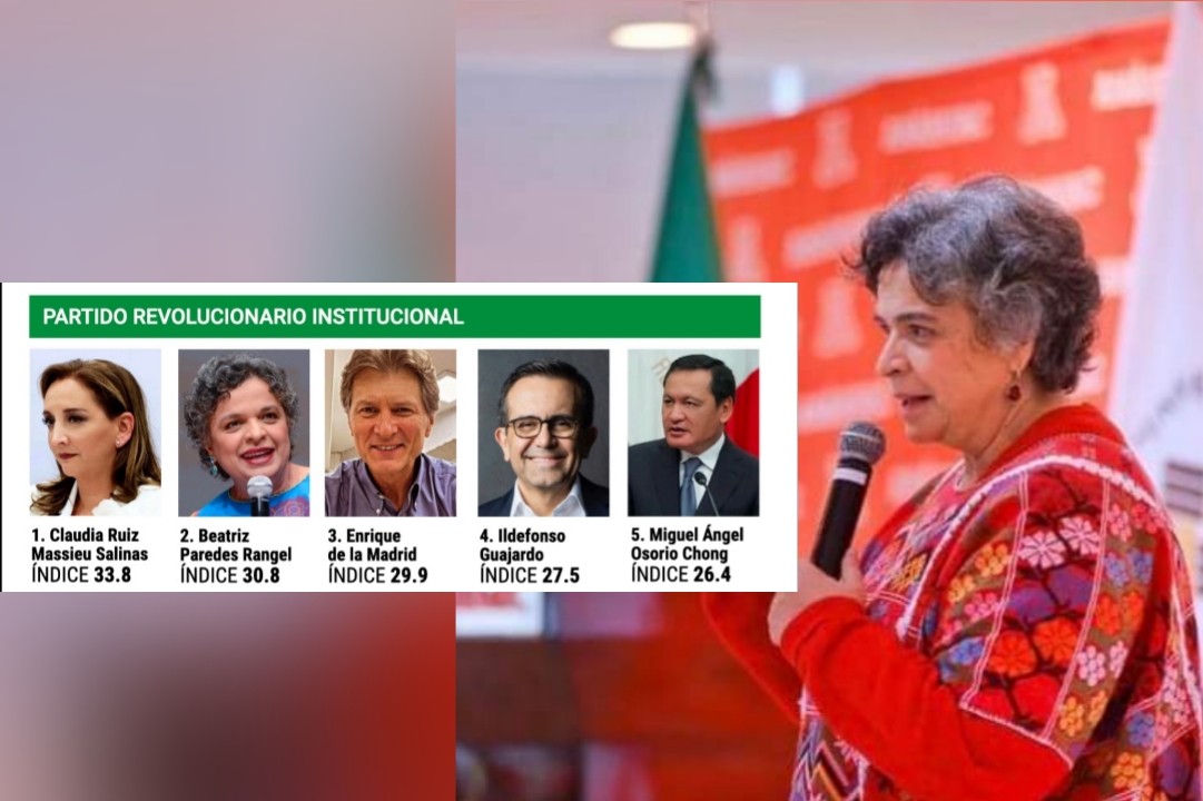 Baja aceptación de Beatriz Paredes en el PRI, sube Ruiz Massieu