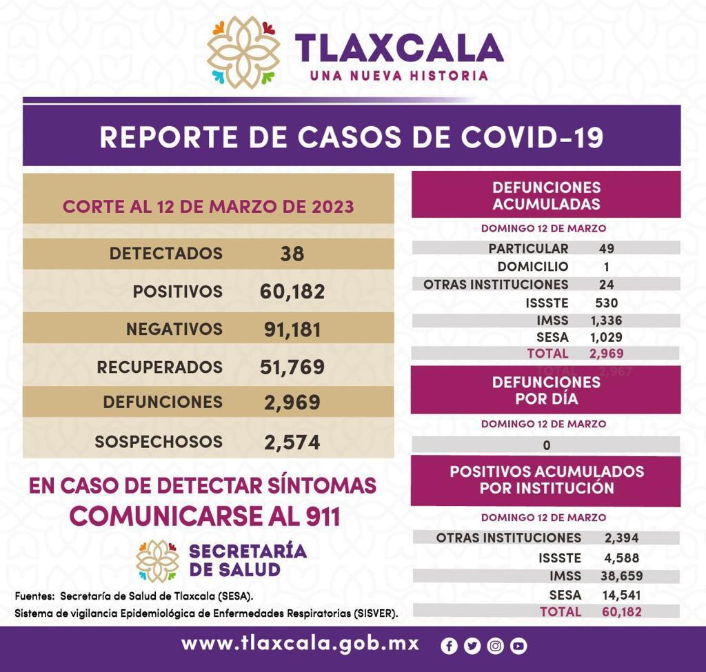 Registra SESA 38 casos de Covid 19 en Tlaxcala