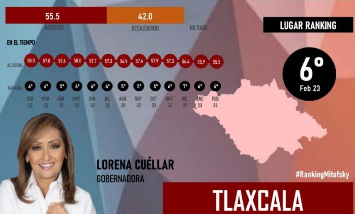 Registra Lorena Cuéllar alta aprobación ciudadana a 18 meses de gobierno
