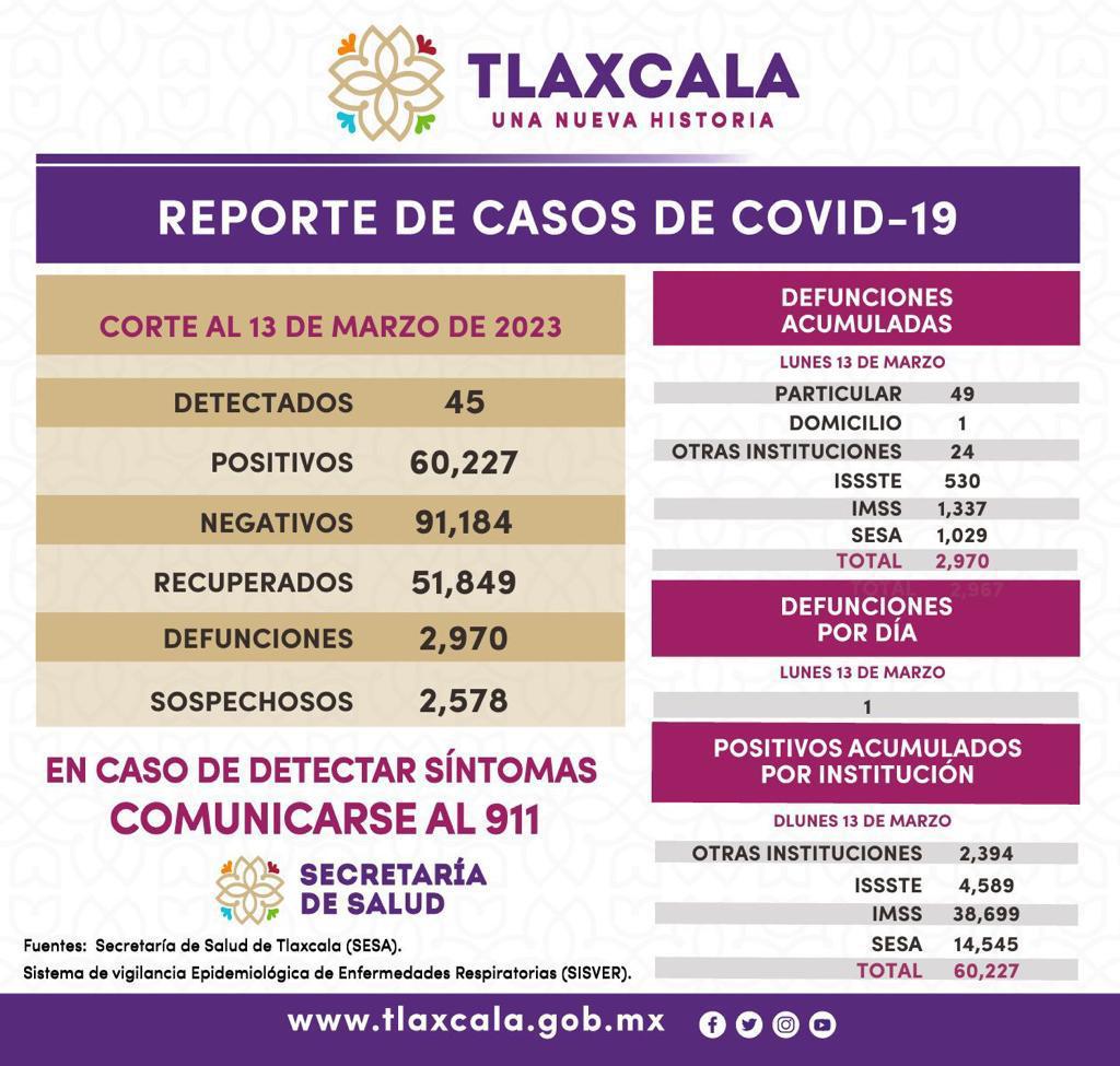 Registra SESA 45 casos de Covid 19 en Tlaxcala