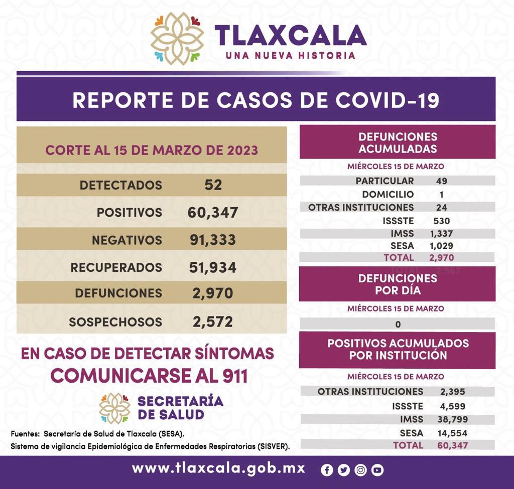 Registra SESA 52 casos de Covid 19 en Tlaxcala