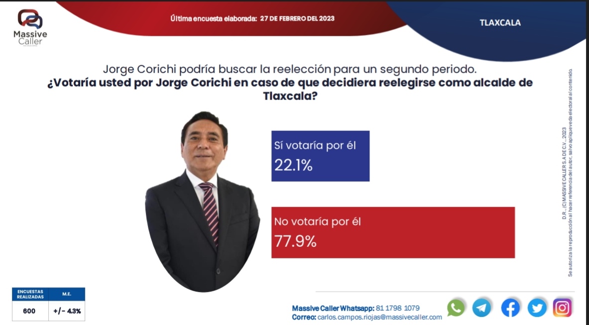 Mientras Morena va a la cabeza, Jorge Corichi pierde popularidad