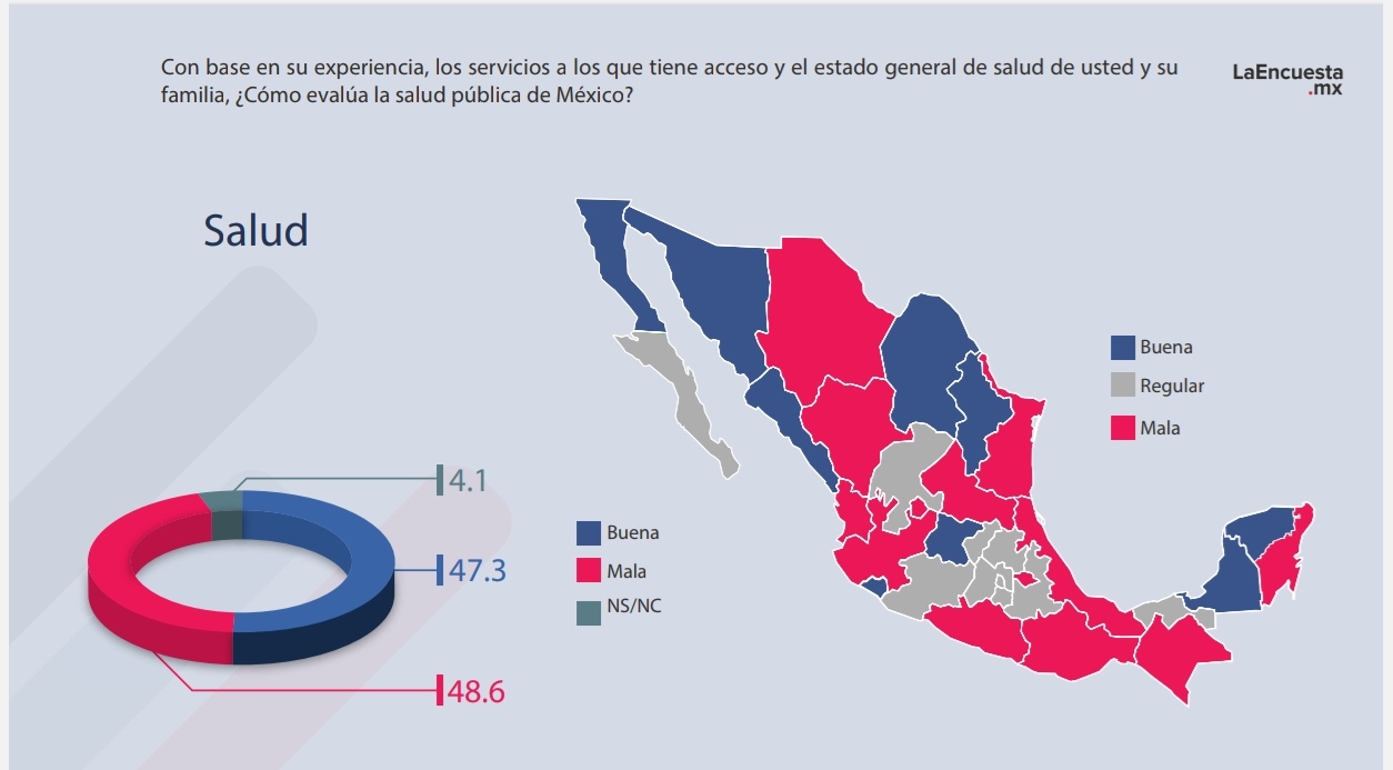 Tlaxcaltecas no ven mejoras en economía y salud: LaEncuesta
