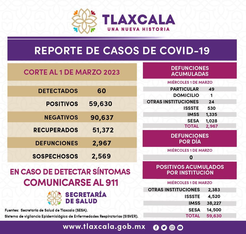 Registra SESA 60 casos de Covid 19 en Tlaxcala