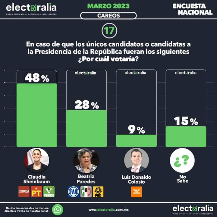 Supera Claudia Sheinbaum a Beatriz Paredes en preferencia electoral