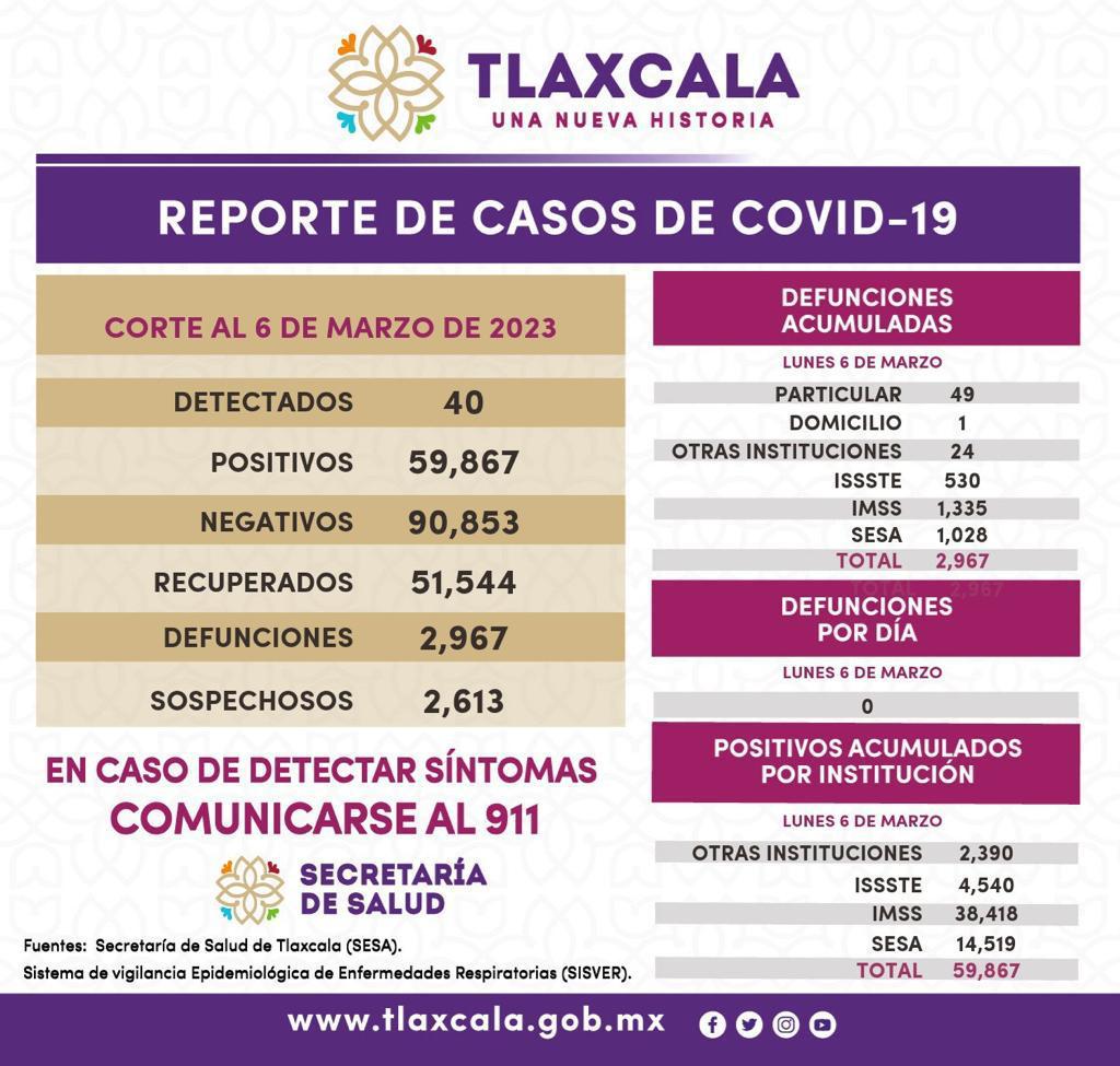 Registra SESA 40 casos de Covid 19 en Tlaxcala