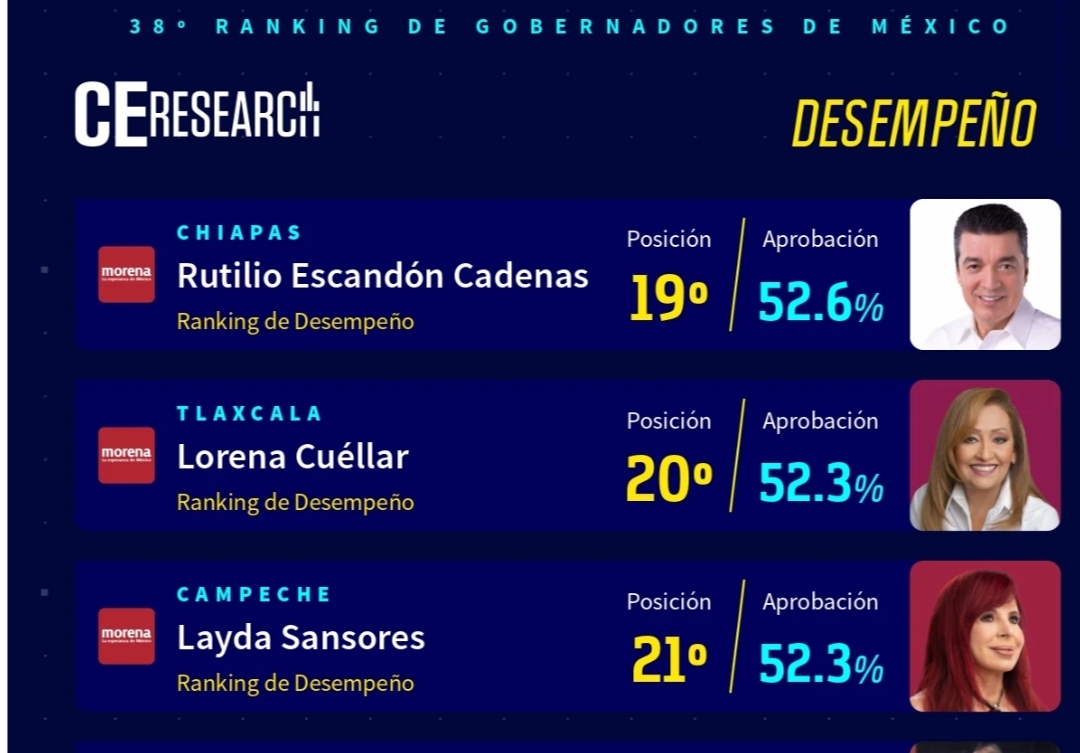 Con aprobación del 52% posicionamiento de Lorena Cuéllar a la baja