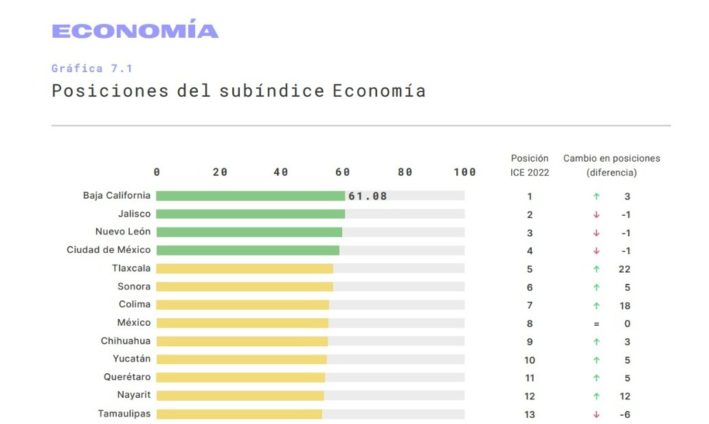 Gana Tlaxcala quinto lugar en competitividad estatal 2022