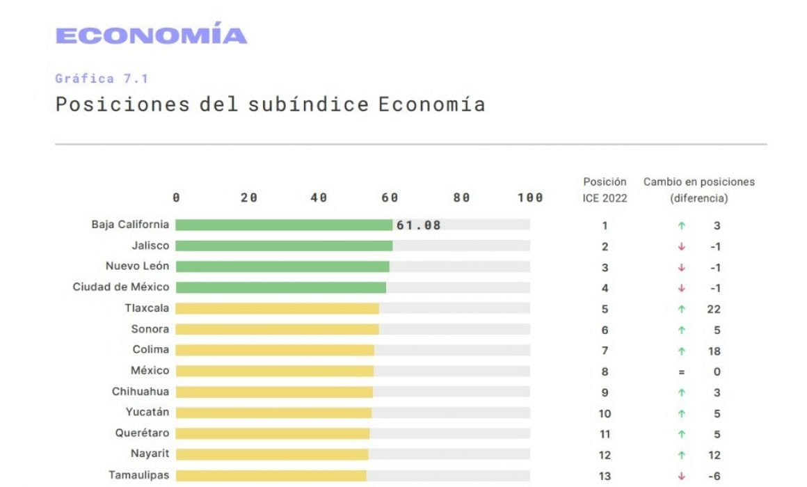 Ocupa Tlaxcala el quinto lugar del Índice de Competitividad Estatal 2022