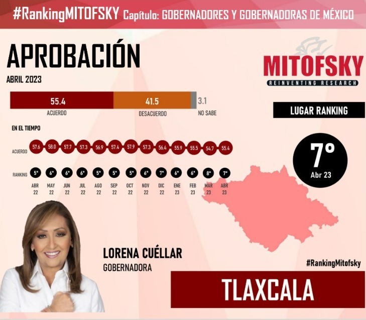 Lorena Cuéllar, Gobernadora mejor evaluada de México