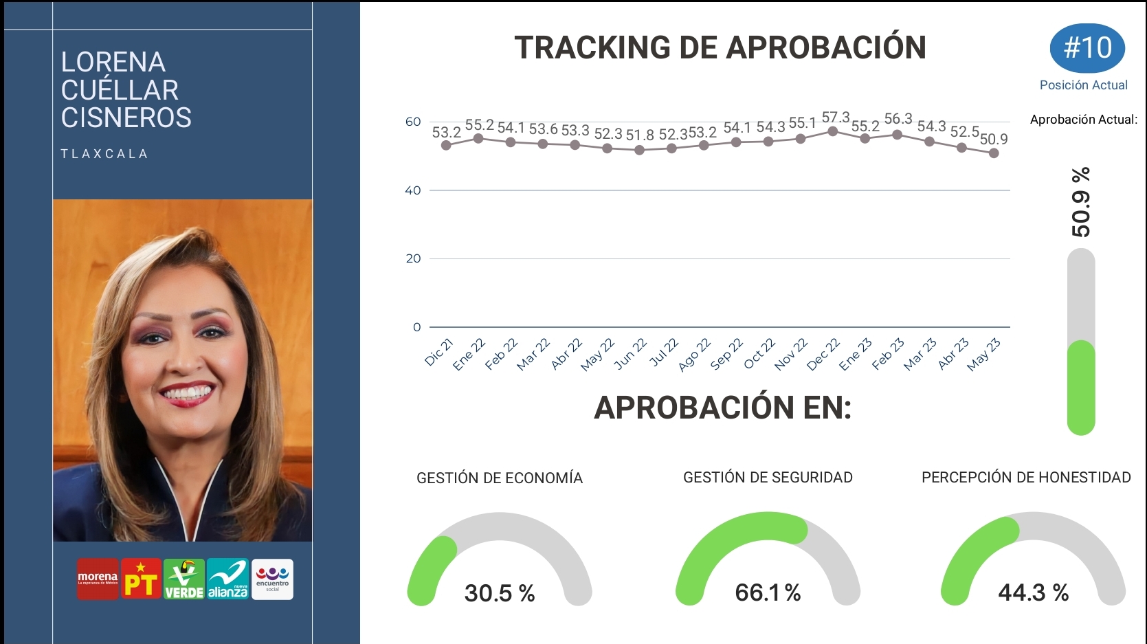 Pese a baja aprobación, Lorena Cuéllar se mantiene entre los primeros 10 Gobernadores