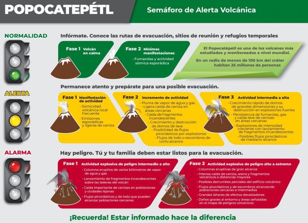 Nivel de alerta del Popocatépetl cambia a Amarillo Fase 3