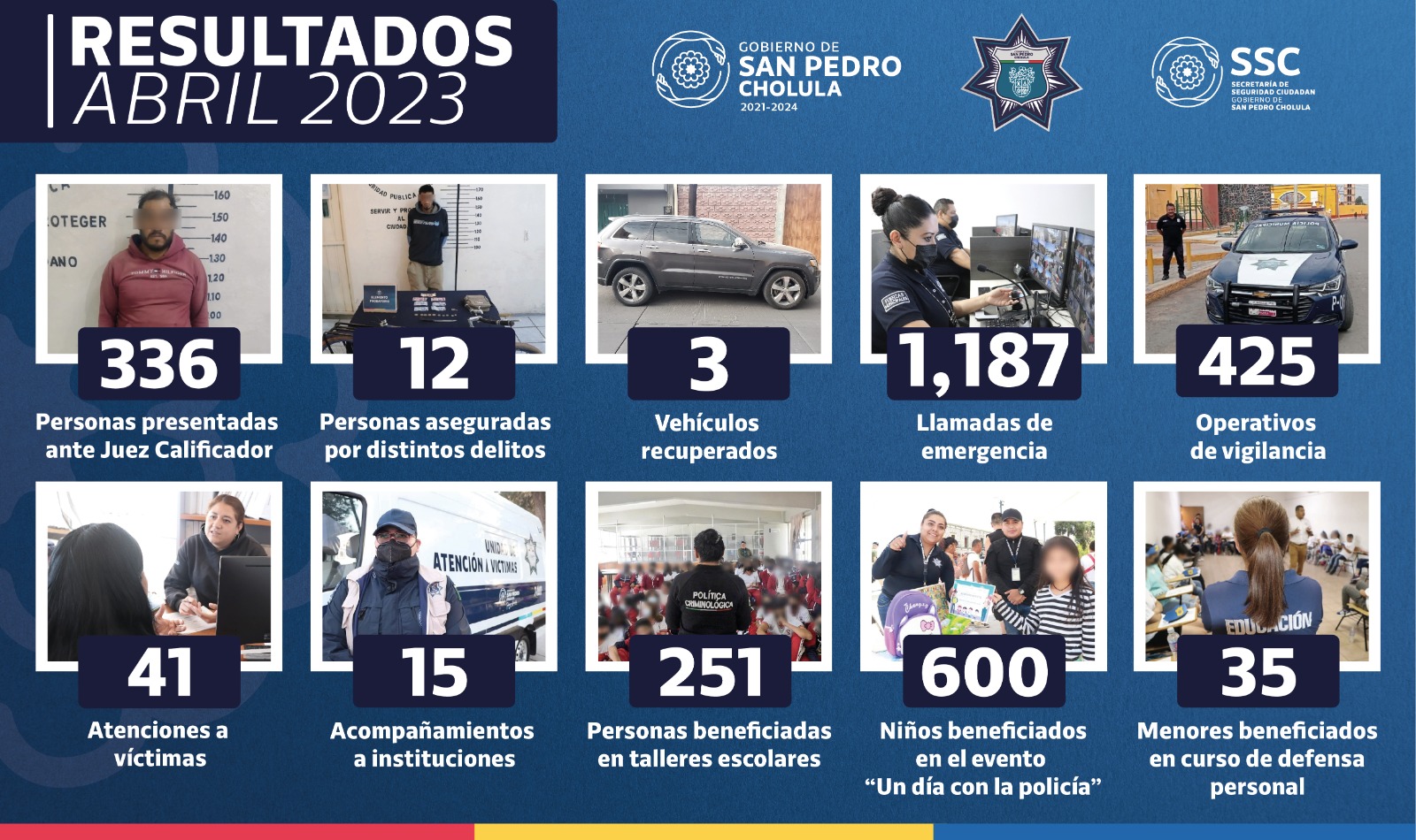 348 detenidos durante abril: estos fueron los resultados de la SSC Cholula en el cuarto mes del año