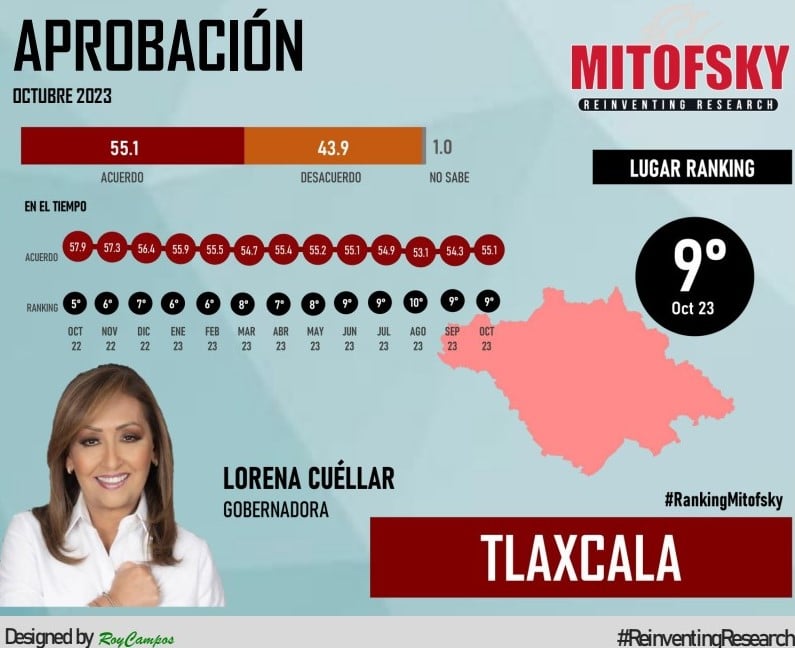 Lorena Cuéllar en el Top 10 de gobernadores mejor evaluados: Mitofsky