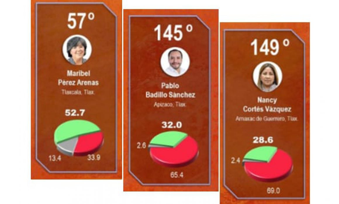 Maribel Pérez Arenas, la alcalde mejor evaluada en el estado Tlaxcala