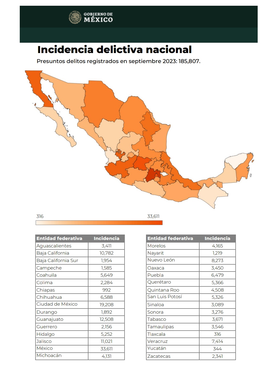 Registra Tlaxcala menos delitos acumulados del país en nueve meses