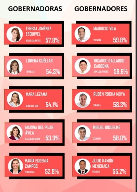 Lorena Cuéllar en el ranking de los gobernadores con mayor aprobación
