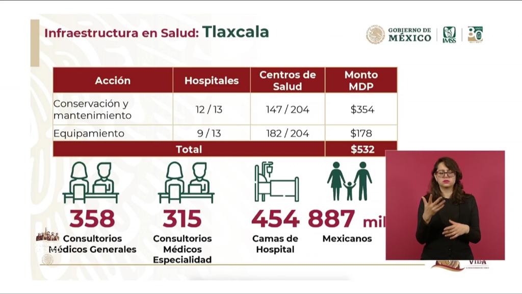Invierte IMSS-Bienestar 532 mdp en conservación, mantenimiento y equipamiento