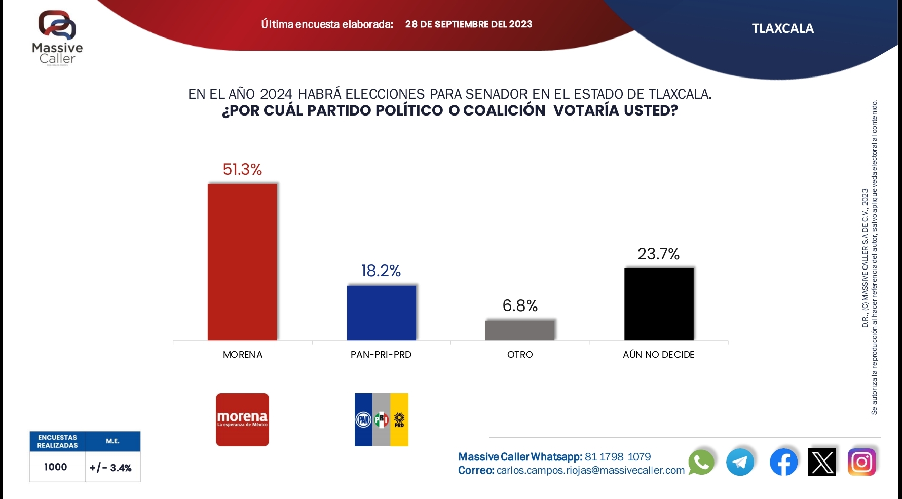 Frente Amplio en Tlaxcala con menos del 20 por ciento de preferencia electoral para el senado