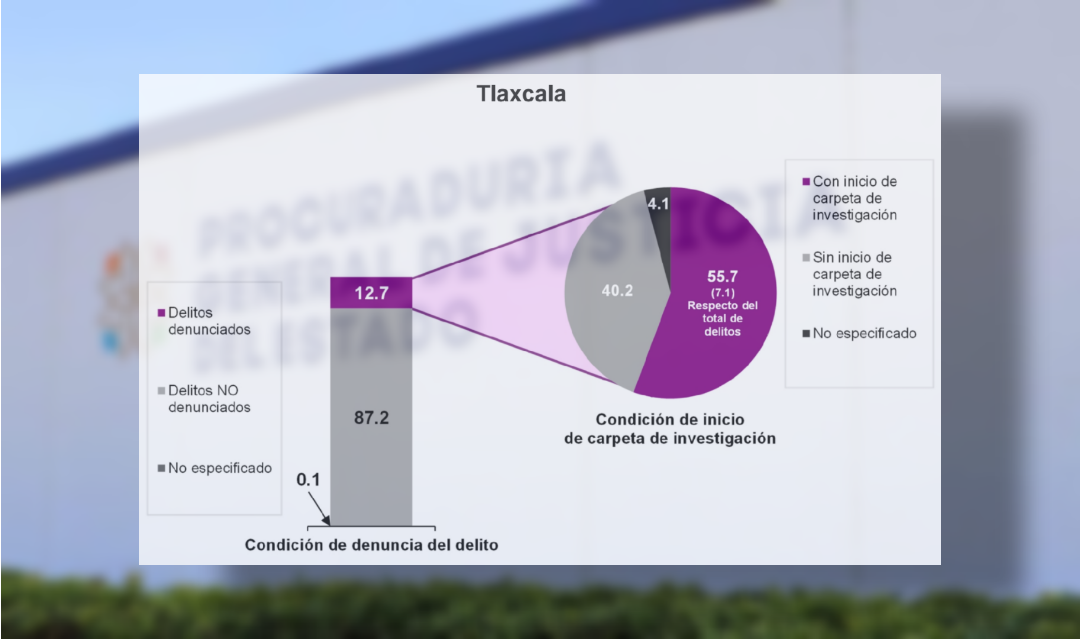 Sin denuncia el 87% de delitos en Tlaxcala, autoridad no inspira confianza