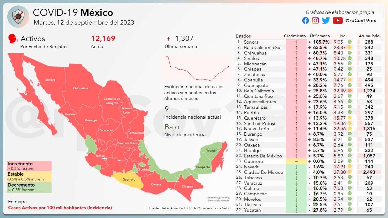 Tlaxcala presenta nuevo descenso en casos de Covid-19