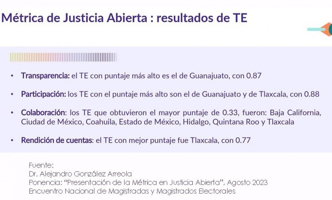 Logra TET primer lugar en Métrica de Justicia Abierta