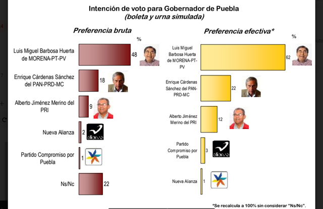 Miguel Barbosa sigue arriba en encuesta a gobernador en Puebla: Opina	