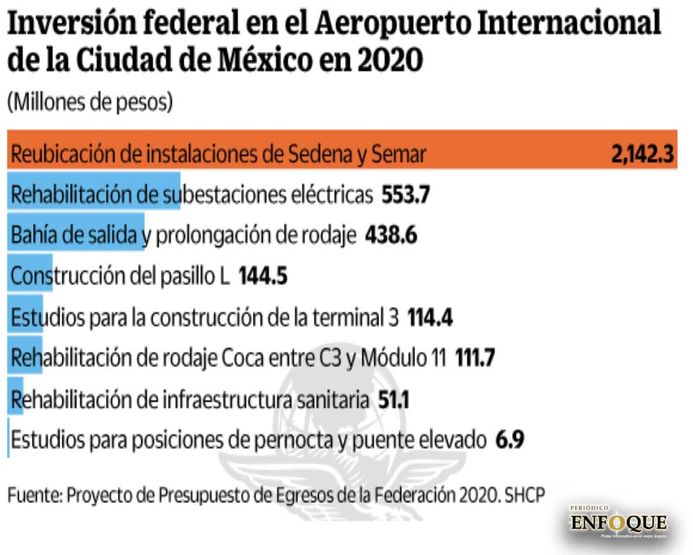 Gobierno inyectará más de 3 mil millones al aeropuerto de la CDMX