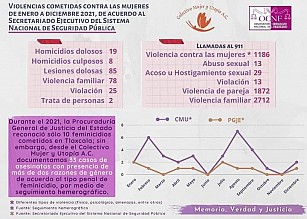 Discrepancias entre PGJE y colectivo feminista respecto a feminicidios ocurridos en 2021.