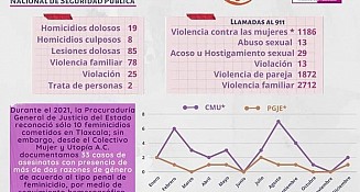 Discrepancias entre PGJE y colectivo feminista respecto a feminicidios ocurridos en 2021.