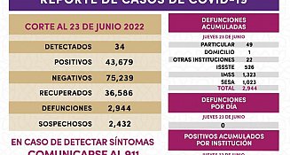 Registra SESA 34 casos positivos de Covid 19 en Tlaxcala
