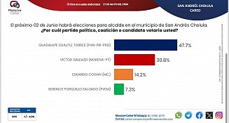 Guadalupe Cuautle lidera las preferencias electorales en San Andrés Cholula