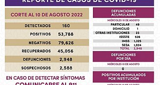 Registra SESA 160 casos positivos de Covid 19 en Tlaxcala