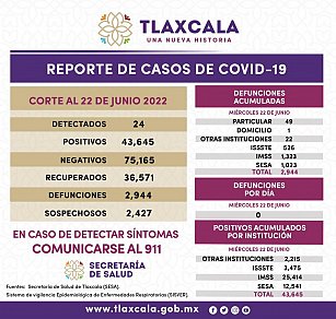 Registra SESA 24 casos positivos de Covid-19 en Tlaxcala en un día
