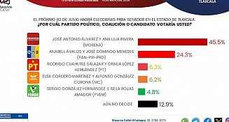 Sheinbaum marca tendencia y Morena mantiene ventaja para el Senado en Tlaxcala