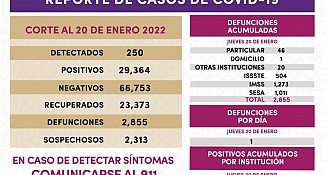 SESA 250 casos positivos y una defunción de Covid-19 en Tlaxcala