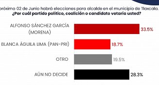 Indecisos 28% de capitalinos en próximas elecciones; Sánchez García Lleva delantera