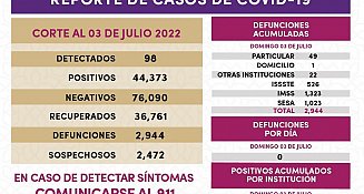 Registra SESA 98 casos positivos de Covid 19 en Tlaxcala
